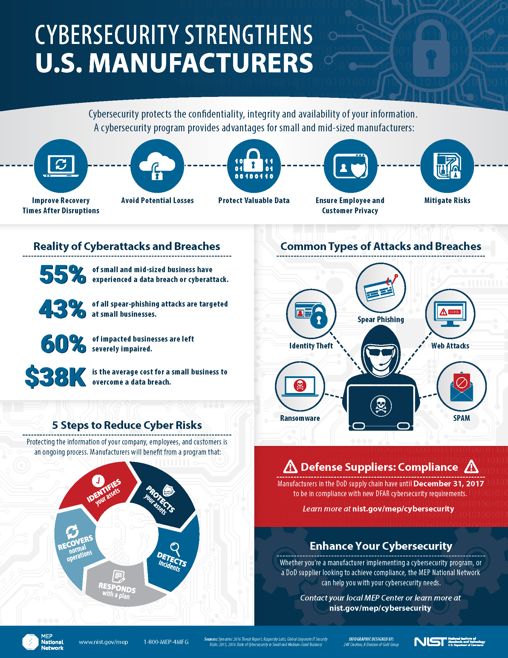 Cybersecurity infographic by NIST